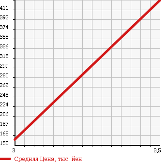 Аукционная статистика: График изменения цены DAIHATSU Дайхатсу  HIJET Хайджет  2012 660 S331V CARGO DELUXE в зависимости от аукционных оценок