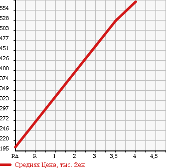 Аукционная статистика: График изменения цены DAIHATSU Дайхатсу  HIJET Хайджет  2014 660 S510P 4WD STANDARD в зависимости от аукционных оценок