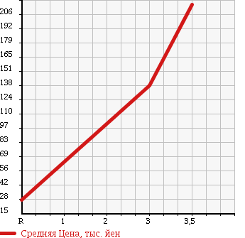 Аукционная статистика: График изменения цены DAIHATSU Дайхатсу  HIJET Хайджет  1993 660 S83P 4WD DUMP в зависимости от аукционных оценок