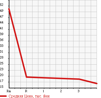 Аукционная статистика: График изменения цены DAIHATSU Дайхатсу  HIJET Хайджет  1989 в зависимости от аукционных оценок