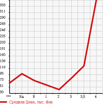Аукционная статистика: График изменения цены DAIHATSU Дайхатсу  HIJET Хайджет  2001 в зависимости от аукционных оценок