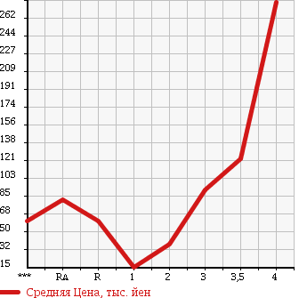 Аукционная статистика: График изменения цены DAIHATSU Дайхатсу  HIJET Хайджет  2002 в зависимости от аукционных оценок