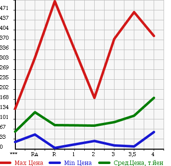 Аукционная статистика: График изменения цены DAIHATSU Дайхатсу  HIJET Хайджет  2004 в зависимости от аукционных оценок