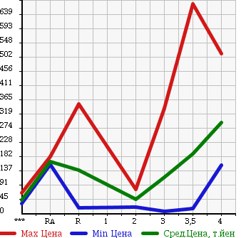 Аукционная статистика: График изменения цены DAIHATSU Дайхатсу  HIJET Хайджет  2007 в зависимости от аукционных оценок