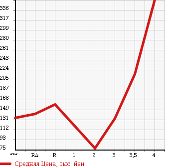 Аукционная статистика: График изменения цены DAIHATSU Дайхатсу  HIJET Хайджет  2009 в зависимости от аукционных оценок