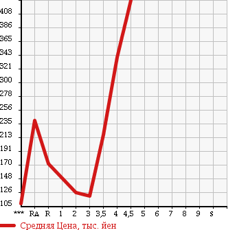 Аукционная статистика: График изменения цены DAIHATSU Дайхатсу  HIJET Хайджет  2010 в зависимости от аукционных оценок