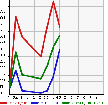 Аукционная статистика: График изменения цены DAIHATSU Дайхатсу  HIJET Хайджет  2011 в зависимости от аукционных оценок