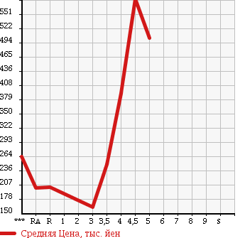Аукционная статистика: График изменения цены DAIHATSU Дайхатсу  HIJET Хайджет  2012 в зависимости от аукционных оценок