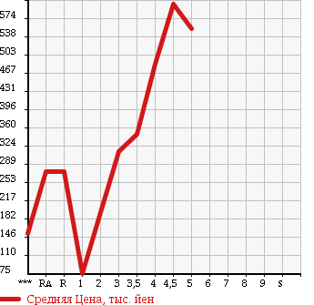 Аукционная статистика: График изменения цены DAIHATSU Дайхатсу  HIJET Хайджет  2013 в зависимости от аукционных оценок