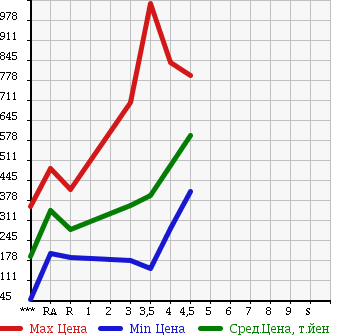 Аукционная статистика: График изменения цены DAIHATSU Дайхатсу  HIJET Хайджет  2014 в зависимости от аукционных оценок