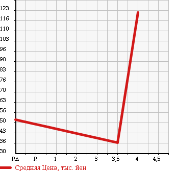 Аукционная статистика: График изменения цены DAIHATSU Дайхатсу  ESSE Эссе  2011 650 L235S D в зависимости от аукционных оценок