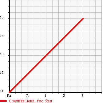 Аукционная статистика: График изменения цены DAIHATSU Дайхатсу  ESSE Эссе  2006 650 L235S L в зависимости от аукционных оценок