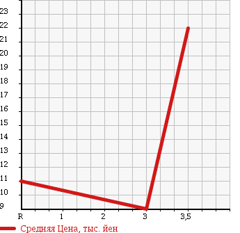 Аукционная статистика: График изменения цены DAIHATSU Дайхатсу  ESSE Эссе  2005 660 L235S в зависимости от аукционных оценок