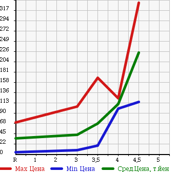Аукционная статистика: График изменения цены DAIHATSU Дайхатсу  ESSE Эссе  2010 660 L235S в зависимости от аукционных оценок