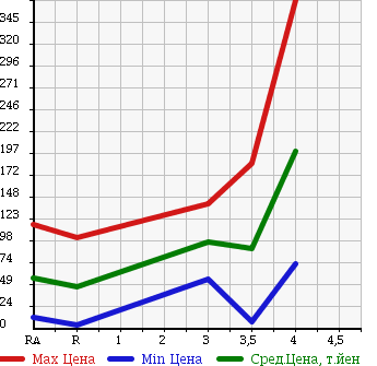 Аукционная статистика: График изменения цены DAIHATSU Дайхатсу  ESSE Эссе  2011 660 L235S в зависимости от аукционных оценок