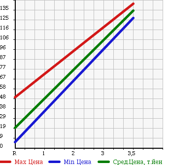 Аукционная статистика: График изменения цены DAIHATSU Дайхатсу  ESSE Эссе  2006 660 L235S CUSTOM в зависимости от аукционных оценок