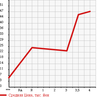 Аукционная статистика: График изменения цены DAIHATSU Дайхатсу  ESSE Эссе  2006 660 L235S D в зависимости от аукционных оценок