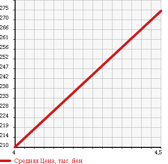 Аукционная статистика: График изменения цены DAIHATSU Дайхатсу  ESSE Эссе  2011 660 L235S D KEYLESS EXIST в зависимости от аукционных оценок