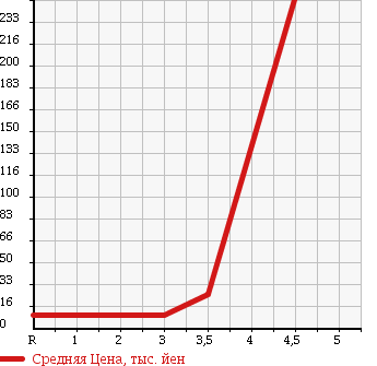 Аукционная статистика: График изменения цены DAIHATSU Дайхатсу  ESSE Эссе  2007 660 L235S D SELECTION в зависимости от аукционных оценок