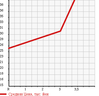 Аукционная статистика: График изменения цены DAIHATSU Дайхатсу  ESSE Эссе  2008 660 L235S EKO в зависимости от аукционных оценок