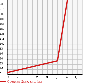 Аукционная статистика: График изменения цены DAIHATSU Дайхатсу  ESSE Эссе  2009 660 L235S EKO в зависимости от аукционных оценок