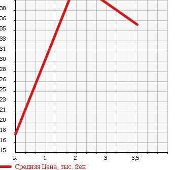 Аукционная статистика: График изменения цены DAIHATSU Дайхатсу  ESSE Эссе  2005 660 L235S L в зависимости от аукционных оценок