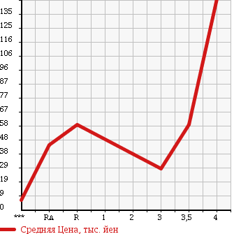 Аукционная статистика: График изменения цены DAIHATSU Дайхатсу  ESSE Эссе  2008 660 L235S L в зависимости от аукционных оценок