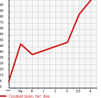 Аукционная статистика: График изменения цены DAIHATSU Дайхатсу  ESSE Эссе  2009 660 L235S L в зависимости от аукционных оценок