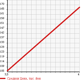 Аукционная статистика: График изменения цены DAIHATSU Дайхатсу  ESSE Эссе  2011 660 L235S PURE в зависимости от аукционных оценок