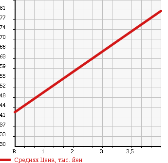Аукционная статистика: График изменения цены DAIHATSU Дайхатсу  ESSE Эссе  2007 660 L235S VS в зависимости от аукционных оценок