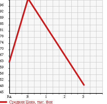 Аукционная статистика: График изменения цены DAIHATSU Дайхатсу  ESSE Эссе  2008 660 L235S VS MEMORIAL в зависимости от аукционных оценок