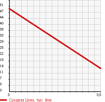 Аукционная статистика: График изменения цены DAIHATSU Дайхатсу  ESSE Эссе  2007 660 L235S VS MEMORIAL ED в зависимости от аукционных оценок