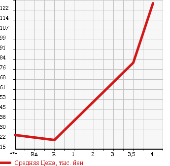 Аукционная статистика: График изменения цены DAIHATSU Дайхатсу  ESSE Эссе  2008 660 L235S VS MEMORIAL ED в зависимости от аукционных оценок