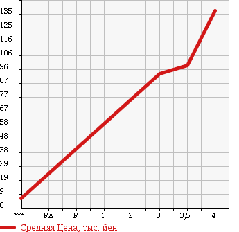 Аукционная статистика: График изменения цены DAIHATSU Дайхатсу  ESSE Эссе  2009 660 L235S VS MEMORIAL ED в зависимости от аукционных оценок