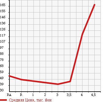 Аукционная статистика: График изменения цены DAIHATSU Дайхатсу  ESSE Эссе  2008 660 L235S VS MEMORIAL EDITION в зависимости от аукционных оценок