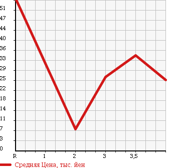 Аукционная статистика: График изменения цены DAIHATSU Дайхатсу  ESSE Эссе  2005 660 L235S X в зависимости от аукционных оценок