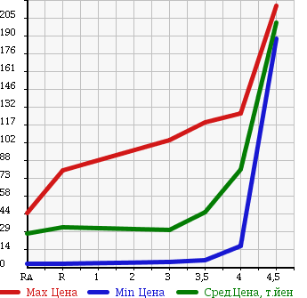 Аукционная статистика: График изменения цены DAIHATSU Дайхатсу  ESSE Эссе  2006 660 L235S X в зависимости от аукционных оценок
