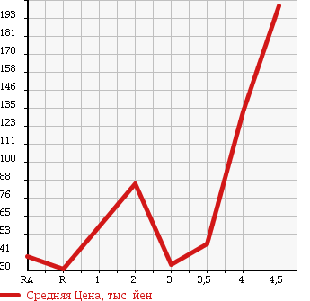 Аукционная статистика: График изменения цены DAIHATSU Дайхатсу  ESSE Эссе  2009 660 L235S X в зависимости от аукционных оценок