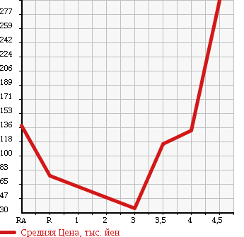 Аукционная статистика: График изменения цены DAIHATSU Дайхатсу  ESSE Эссе  2011 660 L235S X в зависимости от аукционных оценок