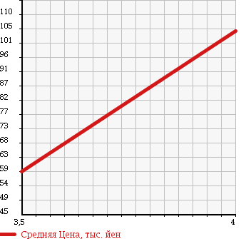 Аукционная статистика: График изменения цены DAIHATSU Дайхатсу  ESSE Эссе  2008 660 L235S X NAVIGATION TV в зависимости от аукционных оценок