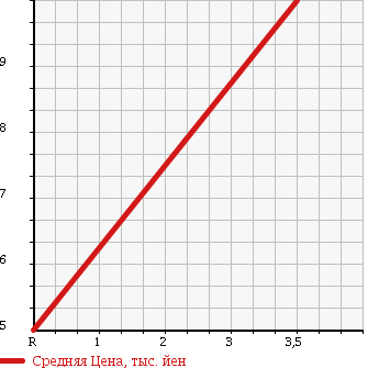 Аукционная статистика: График изменения цены DAIHATSU Дайхатсу  ESSE Эссе  2006 660 L245S в зависимости от аукционных оценок
