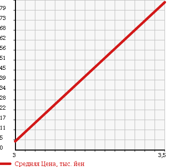 Аукционная статистика: График изменения цены DAIHATSU Дайхатсу  ESSE Эссе  2009 660 L245S в зависимости от аукционных оценок