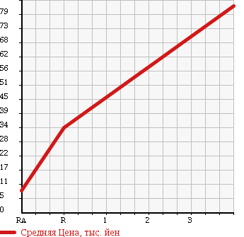 Аукционная статистика: График изменения цены DAIHATSU Дайхатсу  ESSE Эссе  2006 660 L245S 4WD в зависимости от аукционных оценок