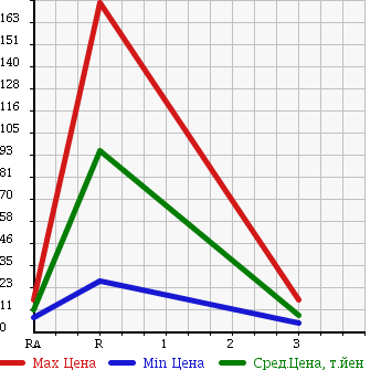 Аукционная статистика: График изменения цены DAIHATSU Дайхатсу  ESSE Эссе  2008 660 L245S 4WD в зависимости от аукционных оценок