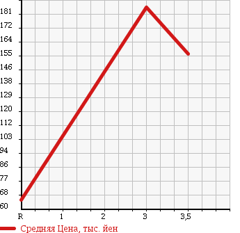 Аукционная статистика: График изменения цены DAIHATSU Дайхатсу  ESSE Эссе  2010 660 L245S 4WD в зависимости от аукционных оценок