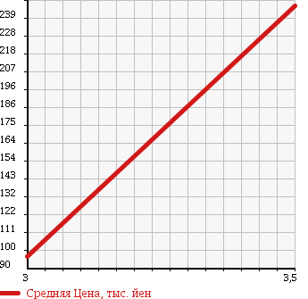 Аукционная статистика: График изменения цены DAIHATSU Дайхатсу  ESSE Эссе  2011 660 L245S 4WD в зависимости от аукционных оценок