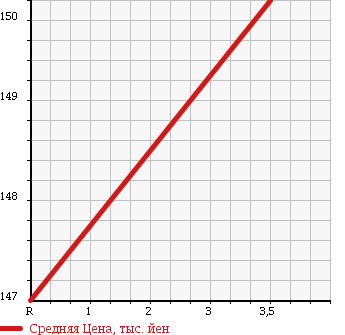 Аукционная статистика: График изменения цены DAIHATSU Дайхатсу  ESSE Эссе  2007 660 L245S 4WD CUSTOM в зависимости от аукционных оценок
