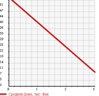 Аукционная статистика: График изменения цены DAIHATSU Дайхатсу  ESSE Эссе  2006 660 L245S 4WD D в зависимости от аукционных оценок