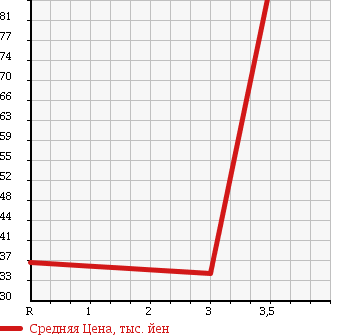Аукционная статистика: График изменения цены DAIHATSU Дайхатсу  ESSE Эссе  2007 660 L245S 4WD D в зависимости от аукционных оценок