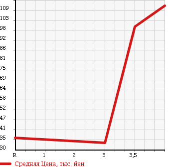 Аукционная статистика: График изменения цены DAIHATSU Дайхатсу  ESSE Эссе  2009 660 L245S 4WD D в зависимости от аукционных оценок